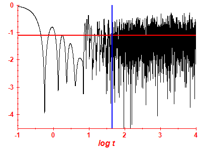 Survival probability log